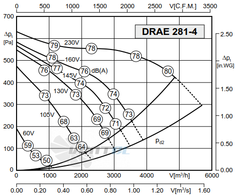 Rosenberg DRAE 281-4 - описание, технические характеристики, графики